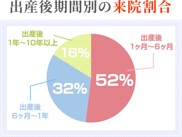 出産後期間別の来院割合