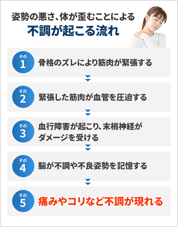 姿勢の悪さ、体が歪むことによる不調が起こる流れ